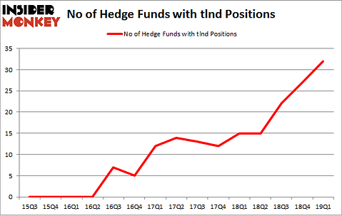 No of Hedge Funds with TLND Positions