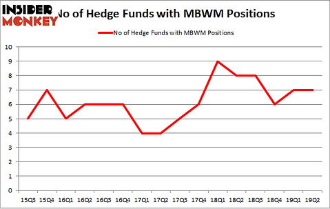 No of Hedge Funds with MBWM Positions