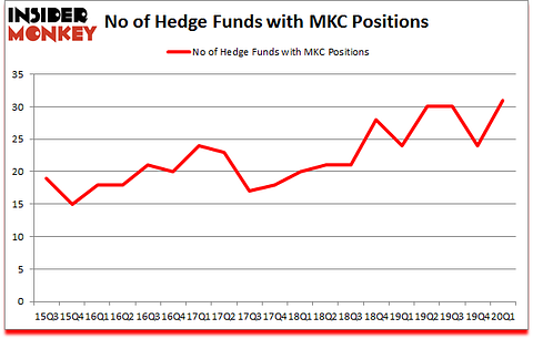 Is MKC A Good Stock To Buy?