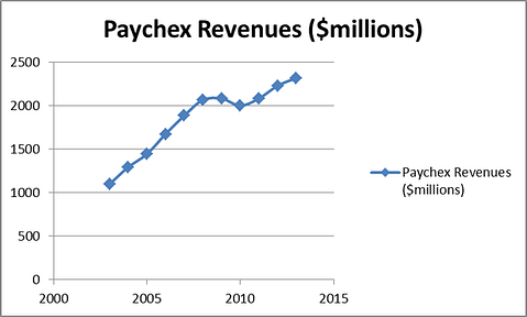 Paychex, Inc. (PAYX): How to Play the Data Processing Sector
