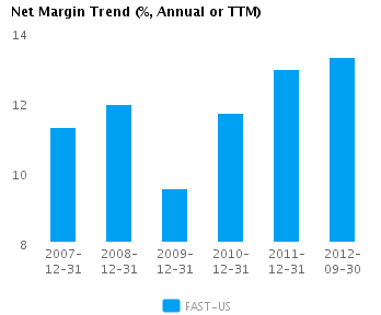 Graph of Net Margin Trend for Fastenal Co. (NASDAQ:FAST)