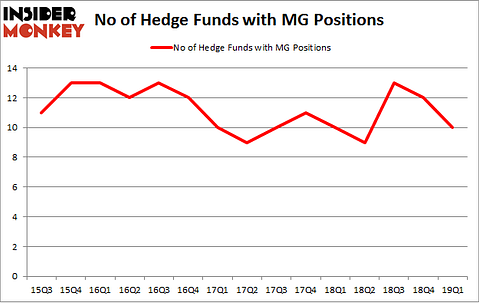 No of Hedge Funds with MG Positions