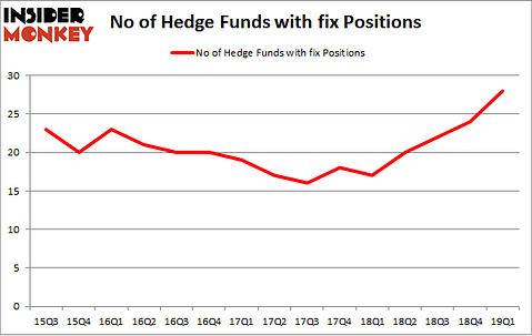No of Hedge Funds with FIX Positions