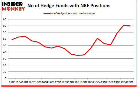Is NKE A Good Stock To Buy?
