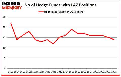 Is LAZ A Good Stock To Buy?