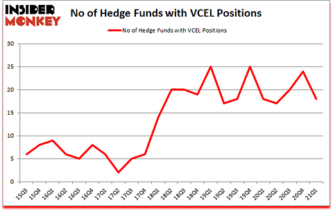 Is VCEL A Good Stock To Buy?