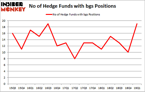 No of Hedge Funds with BGS Positions