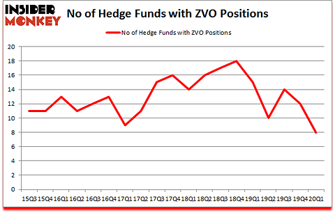 Is ZVO A Good Stock To Buy?