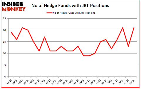 Is JBT A Good Stock To Buy?