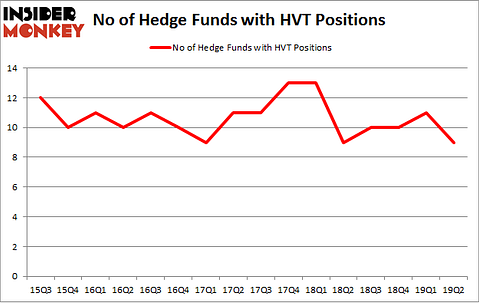 No of Hedge Funds with HVT Positions
