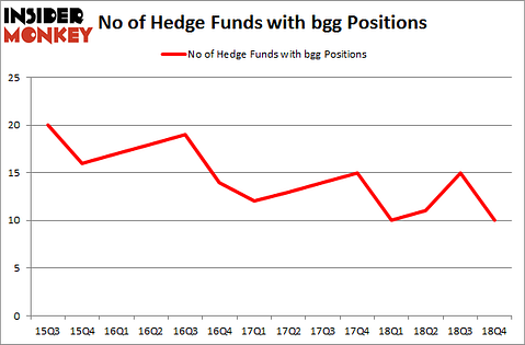 No of Hedge Funds with BGG Positions
