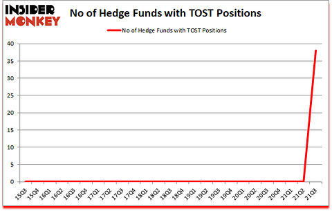 Is TOST A Good Stock To Buy?