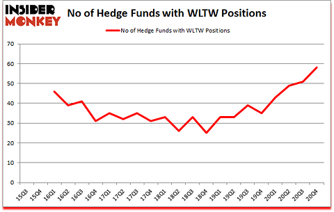 Is WLTW A Good Stock To Buy?