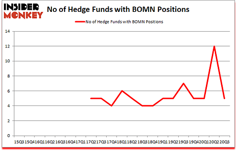 Is BOMN A Good Stock To Buy?