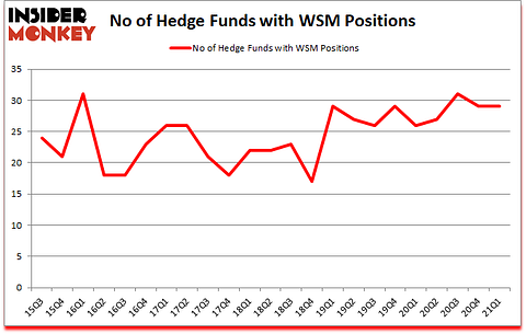 Is WSM A Good Stock To Buy?