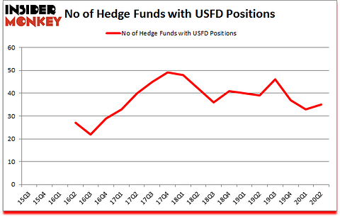 Is USFD A Good Stock To Buy?