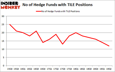 No of Hedge Funds with TILE Positions