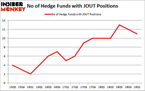 No of Hedge Funds with JOUT Positions