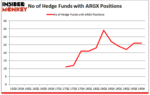 Is ARGX A Good Stock To Buy?