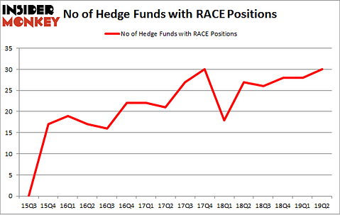 No of Hedge Funds with RACE Positions