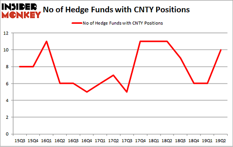 No of Hedge Funds with CNTY Positions