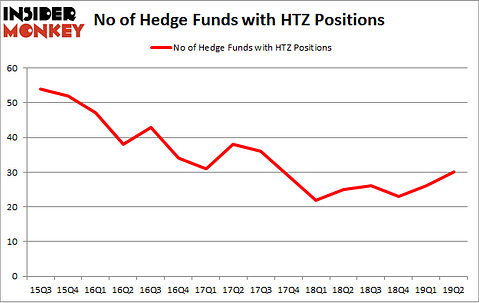 No of Hedge Funds with HTZ Positions