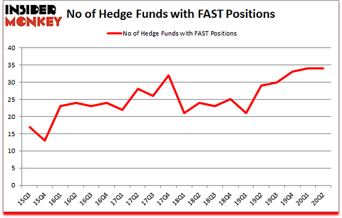 Is FAST A Good Stock To Buy?
