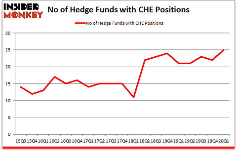 Is CHE A Good Stock To Buy?