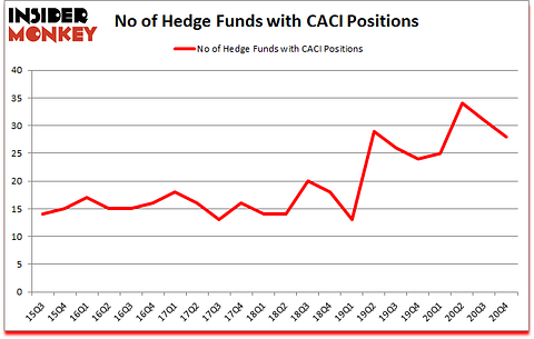 Is CACI A Good Stock To Buy?
