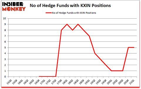 Is KXIN A Good Stock To Buy?