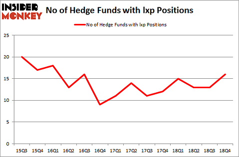 No of Hedge Funds with LXP Positions