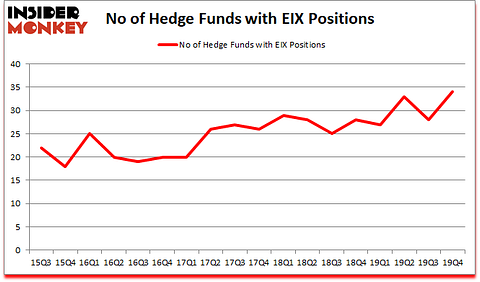 Is EIX A Good Stock To Buy?