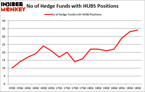 No of Hedge Funds with HUBS Positions