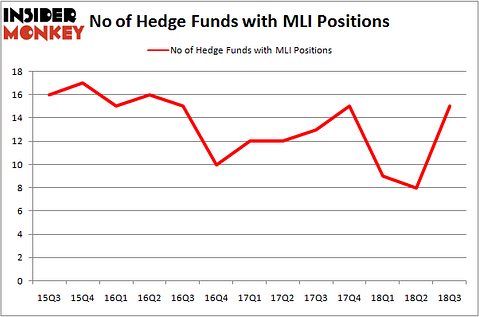 No of Hedge Funds with MLI Positions