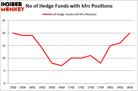 No of Hedge Funds with KFRC Positions