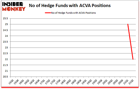 Is ACVA A Good Stock To Buy?