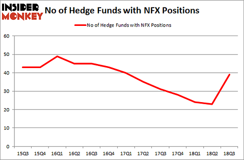 No of Hedge Funds NFX Positions