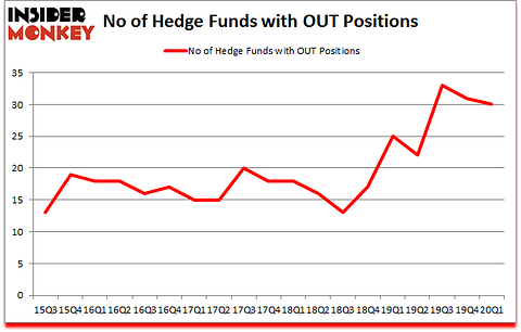 Is OUT A Good Stock To Buy?