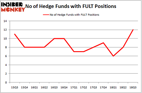 No of Hedge Funds With FULT Positions