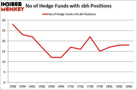 No of Hedge Funds with SBH Positions