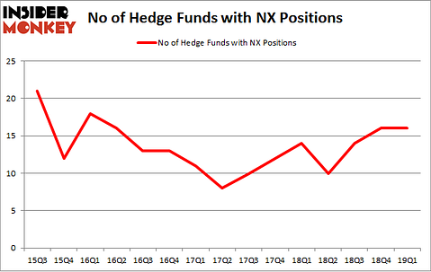 No of Hedge Funds with NX Positions