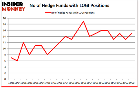 Is LOGI A Good Stock To Buy?