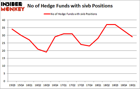 No of Hedge Funds with SIVB Positions