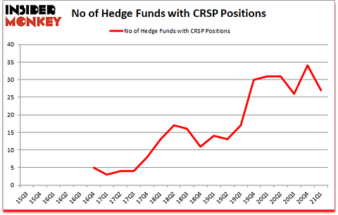 Is CRSP A Good Stock To Buy?