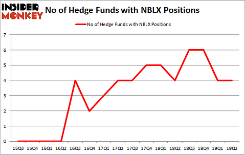 No of Hedge Funds with NBLX Positions