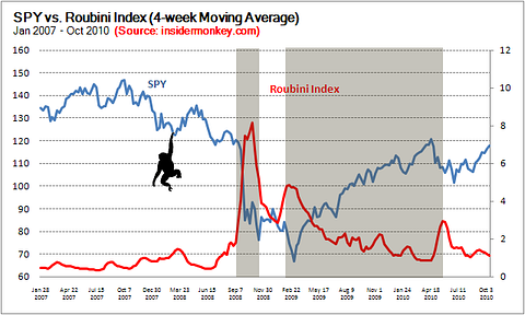Roubini Sentiment Indicator