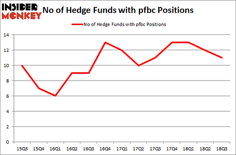 No of Hedge Funds with PFBC Positions