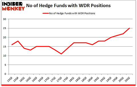Is WDR A Good Stock To Buy?