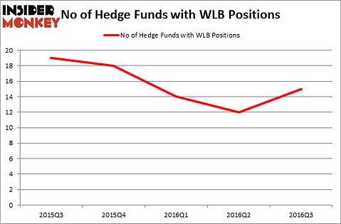 HedgeFundSentimentChart