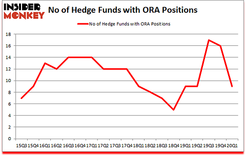 Is ORA A Good Stock To Buy?